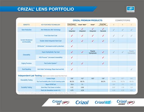 Essilor Lenses Price List
